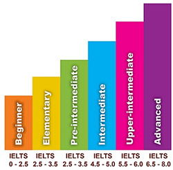 Lộ trình tăng điểm số IELTS