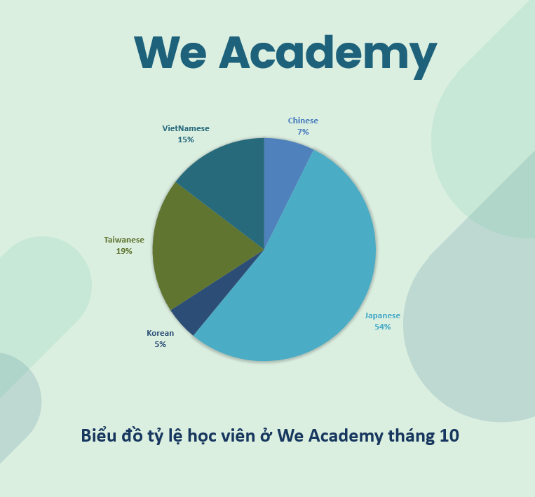Tỷ lệ quốc tịch học viên tại WE Academy Tỷ lệ quốc tịch học viên tại WE Academy