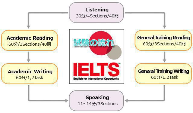 Học IELTS tại Philippines