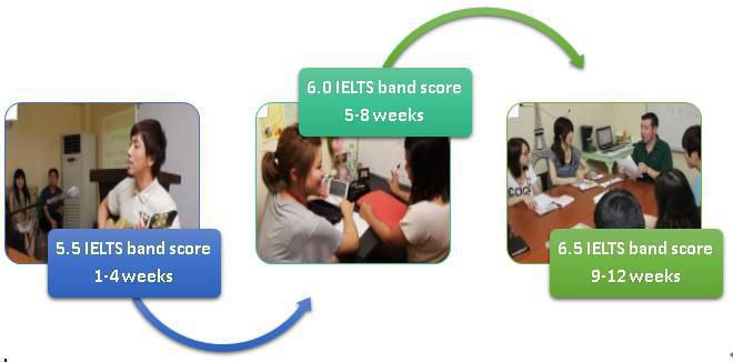 cebu cia ieltsレベル