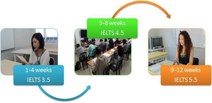 セブ島PHILINTER英語学校IELTSコース