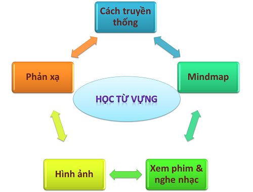 phuong phap hoc tieng anh hieu qua.png
