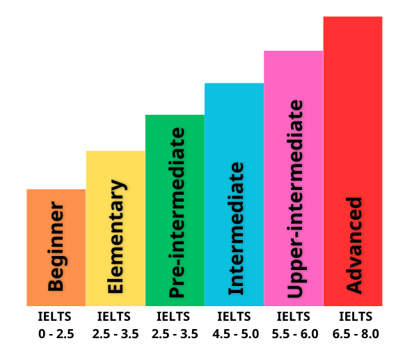 bảng điểm IELTS