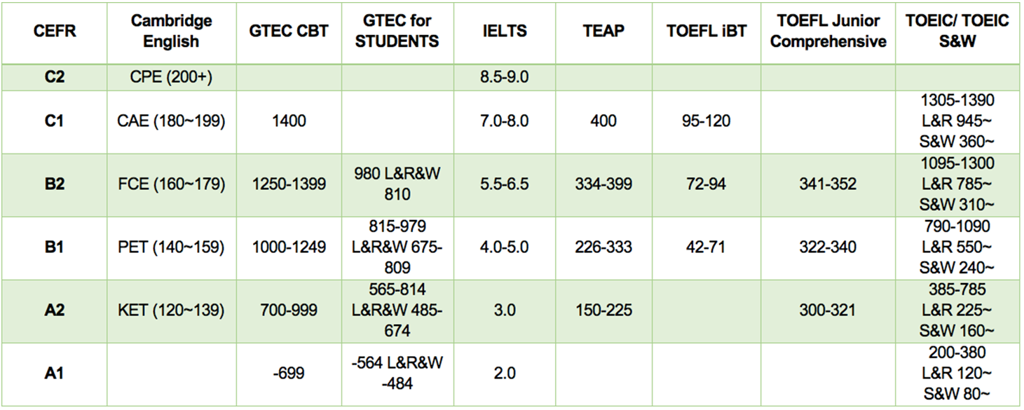 bang-chuyen-doi-diem-ielts-toeic-toefl