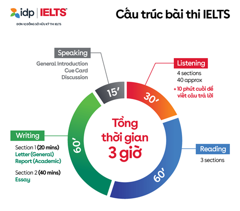 cấu trúc bài thi IELTS