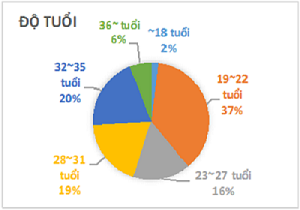 do-tuoi