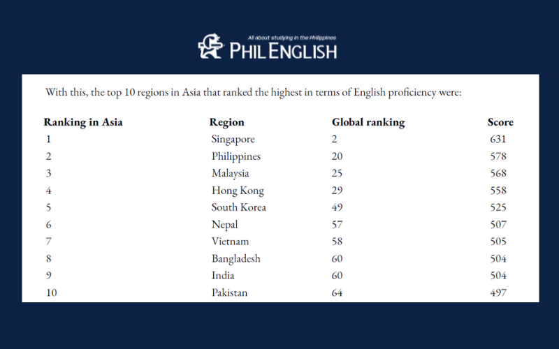 xếp hạng mức độ thành thạo tiếng Anh của người Philippines