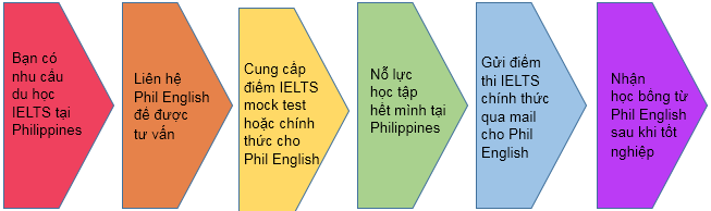 process-cap-hoc-bong