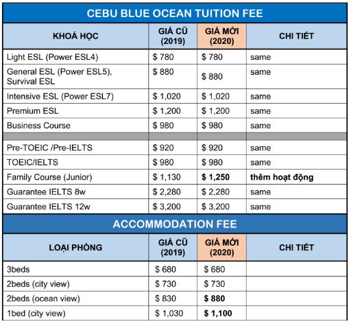 Trường Anh ngữ CBOA thông báo tăng học phí từ năm 2020